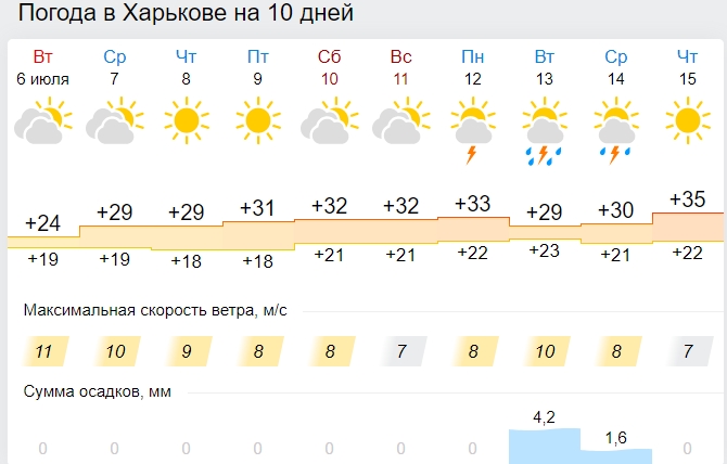 Україну знову накриє аномальна спека: де температура підніметься до 35 градусів тепла